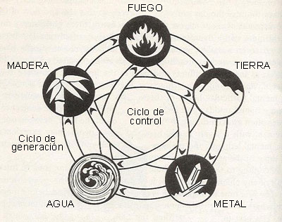 Wu Xing Ou China é Um Gráfico De Filosofia De 5 Elementos Com água