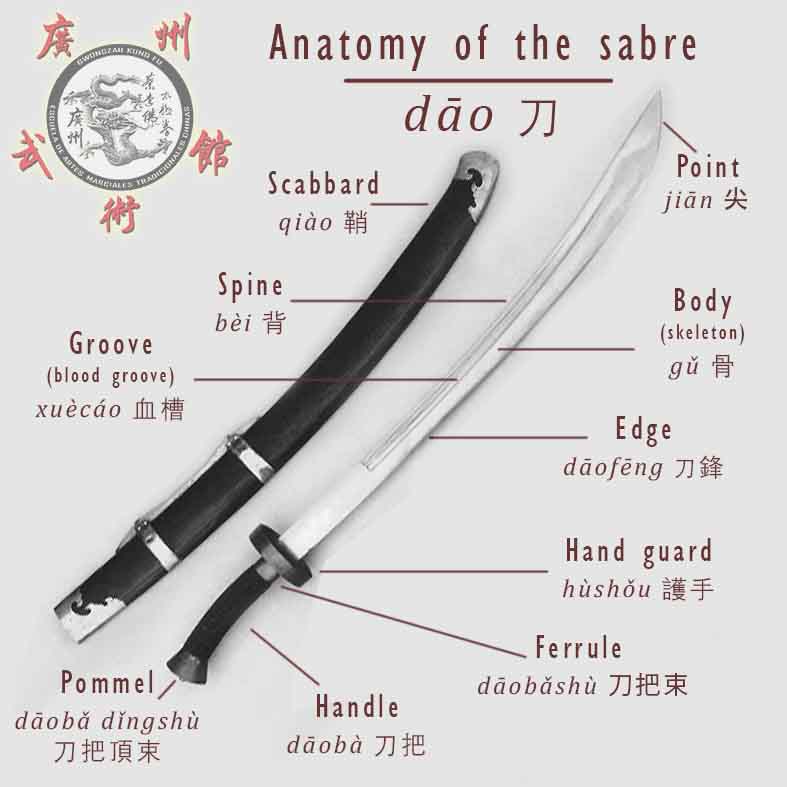 Anatomy of the broadsword - Fundamentals of the Study of Weapons in Kungfu