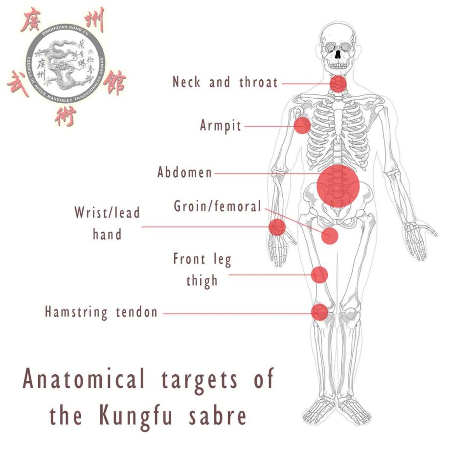 Fundamentals Of The Study Of Weapons In Kungfu